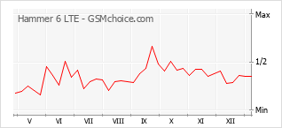 Popularity chart of Hammer 6 LTE