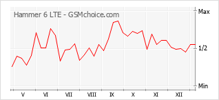 Gráfico de los cambios de popularidad Hammer 6 LTE