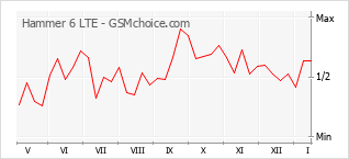 Le graphique de popularité de Hammer 6 LTE
