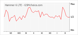 Traçar mudanças de populariedade do telemóvel Hammer 6 LTE