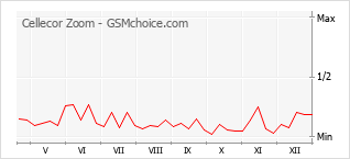 Popularity chart of Cellecor Zoom
