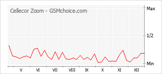 Grafico di modifiche della popolarità del telefono cellulare Cellecor Zoom