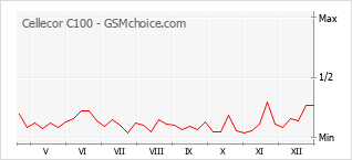 Gráfico de los cambios de popularidad Cellecor C100