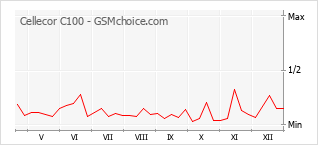 Traçar mudanças de populariedade do telemóvel Cellecor C100