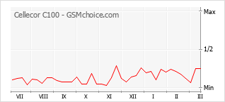 手機聲望改變圖表 Cellecor C100