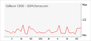 Popularity chart of Cellecor C500