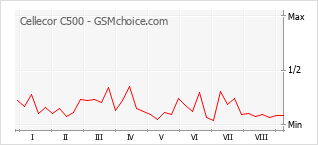 Gráfico de los cambios de popularidad Cellecor C500