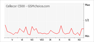 Traçar mudanças de populariedade do telemóvel Cellecor C500