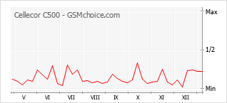 手机声望改变图表 Cellecor C500