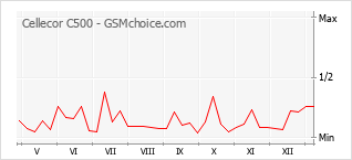 手機聲望改變圖表 Cellecor C500