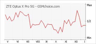 Popularity chart of ZTE Optus X Pro 5G