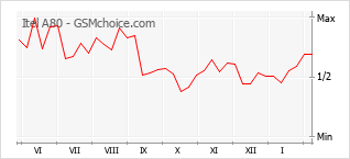 Popularity chart of Itel A80
