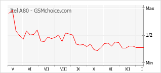 Le graphique de popularité de Itel A80