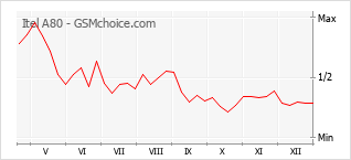 Grafico di modifiche della popolarità del telefono cellulare Itel A80
