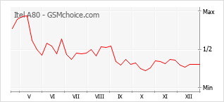 Populariteit van de telefoon: diagram Itel A80