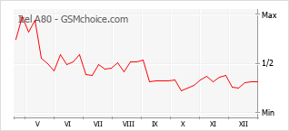 Traçar mudanças de populariedade do telemóvel Itel A80