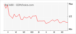 手機聲望改變圖表 Itel A80
