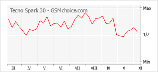 Popularity chart of Tecno Spark 30