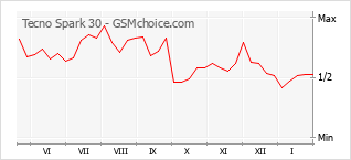 Gráfico de los cambios de popularidad Tecno Spark 30