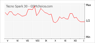 Grafico di modifiche della popolarità del telefono cellulare Tecno Spark 30