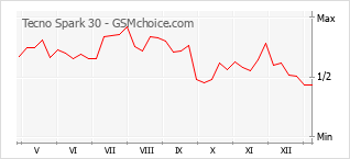 Populariteit van de telefoon: diagram Tecno Spark 30
