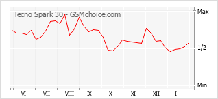 Traçar mudanças de populariedade do telemóvel Tecno Spark 30