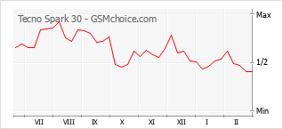 Диаграмма изменений популярности телефона Tecno Spark 30