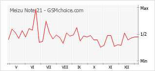Gráfico de los cambios de popularidad Meizu Note 21