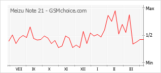 Le graphique de popularité de Meizu Note 21