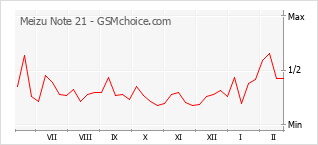 Populariteit van de telefoon: diagram Meizu Note 21