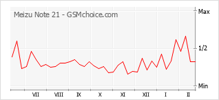 Traçar mudanças de populariedade do telemóvel Meizu Note 21