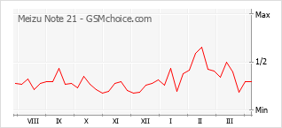 Диаграмма изменений популярности телефона Meizu Note 21