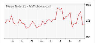 手機聲望改變圖表 Meizu Note 21