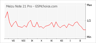 Grafico di modifiche della popolarità del telefono cellulare Meizu Note 21 Pro