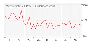 Traçar mudanças de populariedade do telemóvel Meizu Note 21 Pro