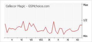 Diagramm der Poplularitätveränderungen von Cellecor Magic