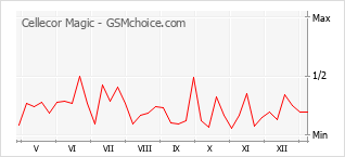 Popularity chart of Cellecor Magic