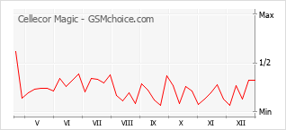 Gráfico de los cambios de popularidad Cellecor Magic