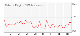 Grafico di modifiche della popolarità del telefono cellulare Cellecor Magic