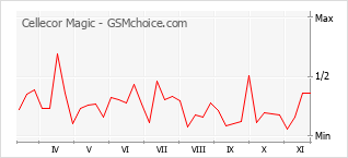 手机声望改变图表 Cellecor Magic