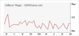 手機聲望改變圖表 Cellecor Magic
