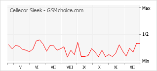 Gráfico de los cambios de popularidad Cellecor Sleek