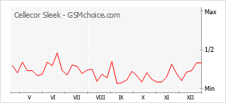 Grafico di modifiche della popolarità del telefono cellulare Cellecor Sleek