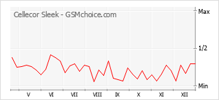 Traçar mudanças de populariedade do telemóvel Cellecor Sleek