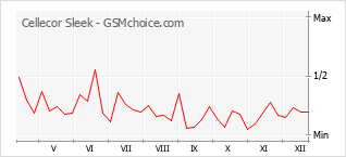 Диаграмма изменений популярности телефона Cellecor Sleek