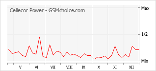 Le graphique de popularité de Cellecor Power