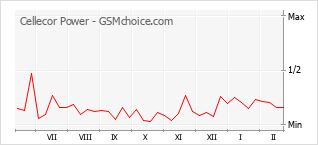 Диаграмма изменений популярности телефона Cellecor Power