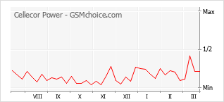 手機聲望改變圖表 Cellecor Power