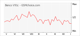 Diagramm der Poplularitätveränderungen von Benco V91c