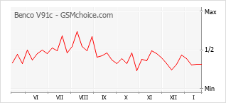Gráfico de los cambios de popularidad Benco V91c